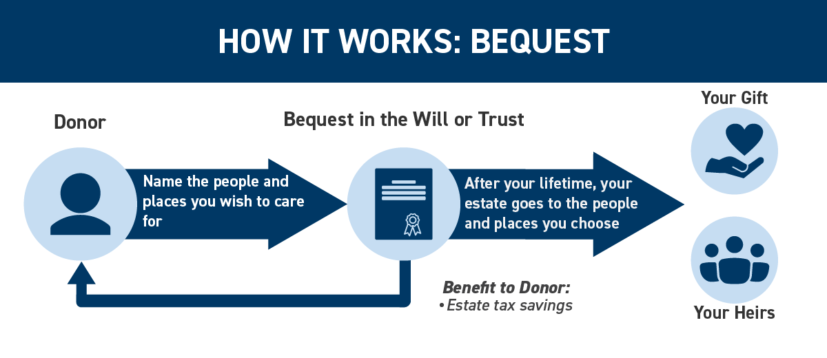 bequest_diagram